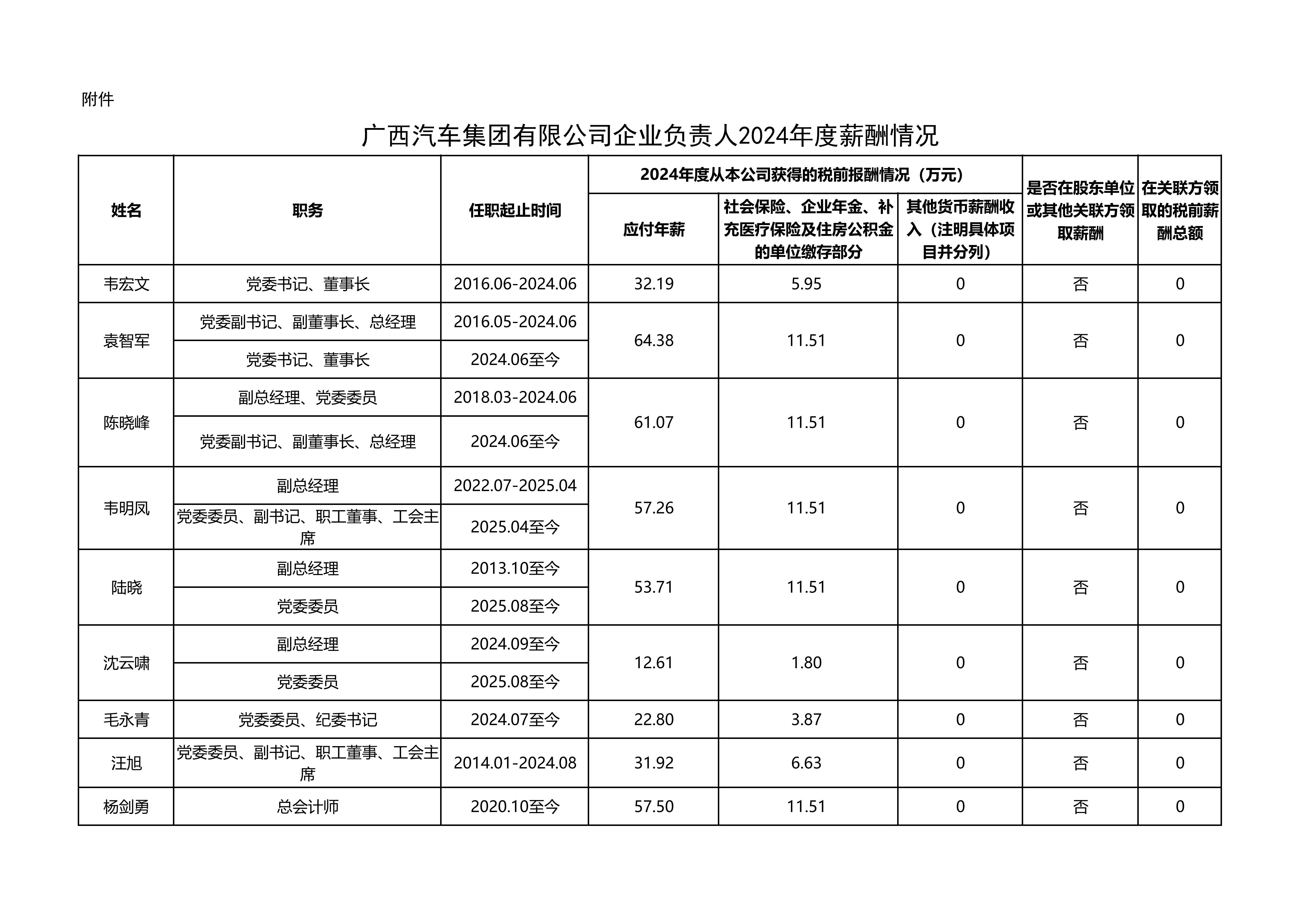 附件 廣西汽車集團企業(yè)負(fù)責(zé)人2024年度薪酬情況（披露）1225_01.jpg